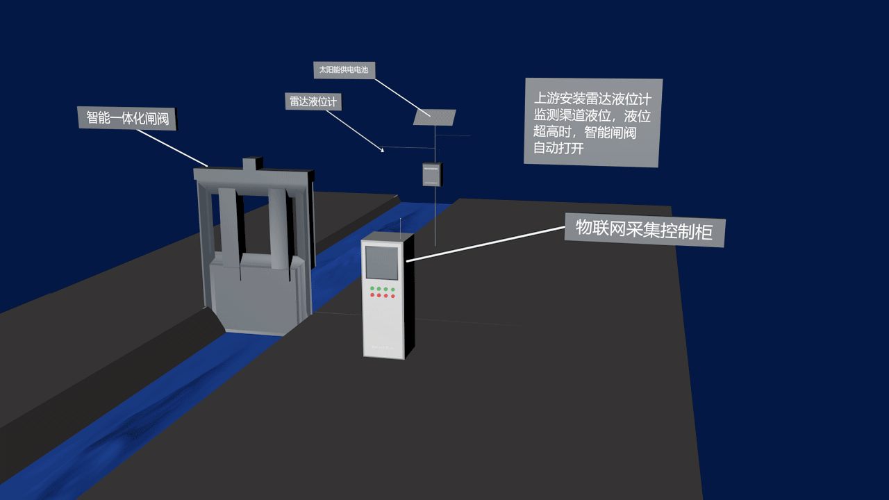 閘門一體化控制系統 閘門.gif