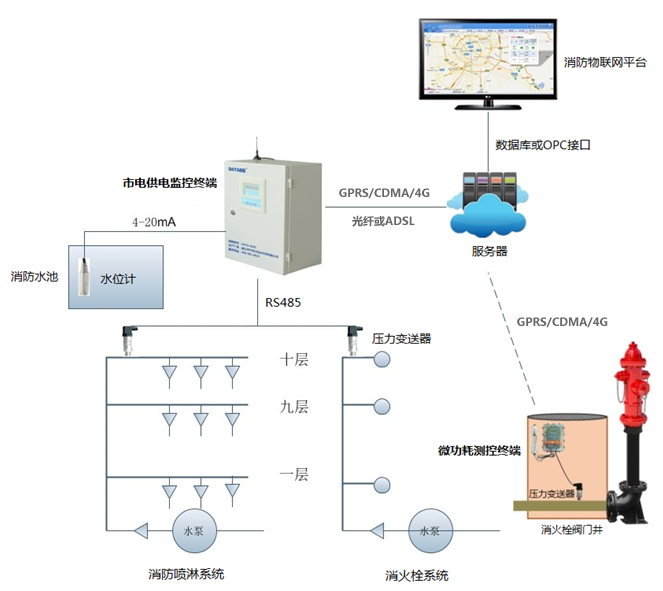 消防水系統自動化遠程監測 消防水系統自動化遠程監測