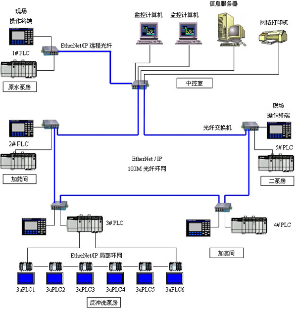 水廠自控自動加氯系統(tǒng)自動加氯控制原理 水廠自控
