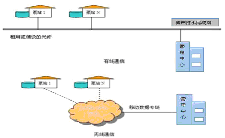 加壓泵站遠程監控系統的功能特點 泵站控制